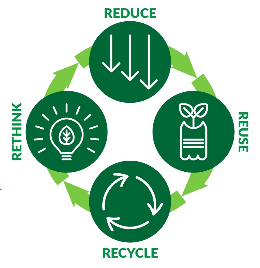 Reduce, Reuse, Recycle, Rethink, graphic